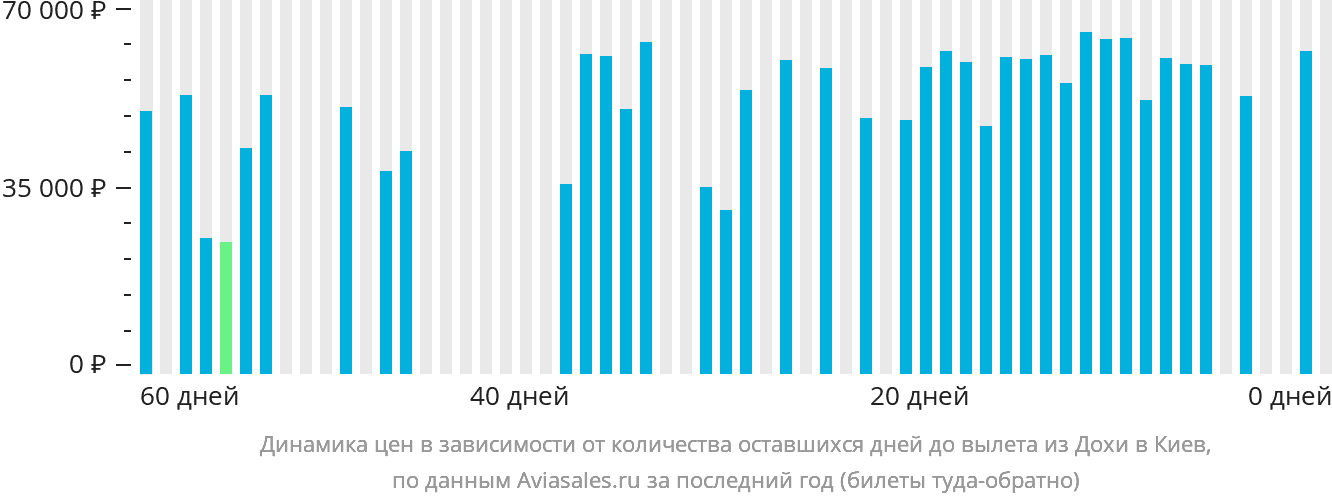 Динамика цен в зависимости от количества оставшихся дней до вылета из Дохи в Киев