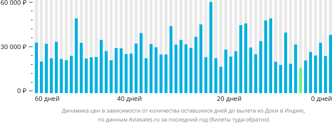 Динамика цен в зависимости от количества оставшихся дней до вылета из Дохи в Индию