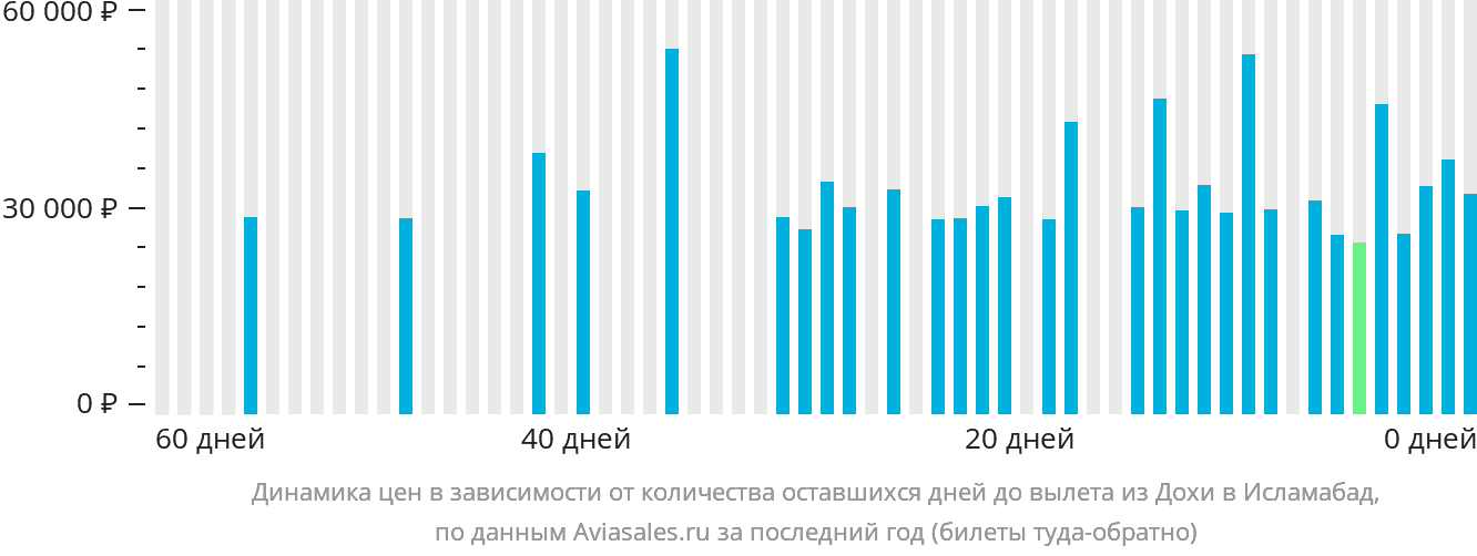 Динамика цен в зависимости от количества оставшихся дней до вылета из Дохи в Исламабад