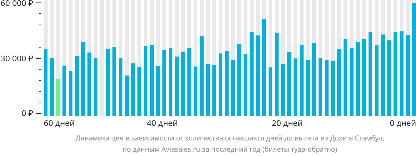 Динамика цен в зависимости от количества оставшихся дней до вылета из Дохи в Стамбул