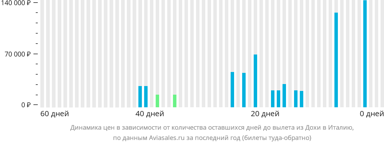 Динамика цен в зависимости от количества оставшихся дней до вылета из Дохи в Италию