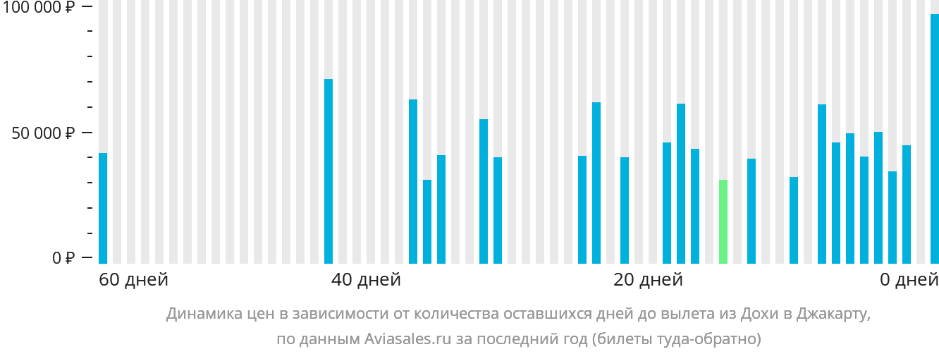 Динамика цен в зависимости от количества оставшихся дней до вылета из Дохи в Джакарту