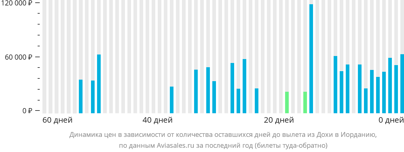Динамика цен в зависимости от количества оставшихся дней до вылета из Дохи в Иорданию