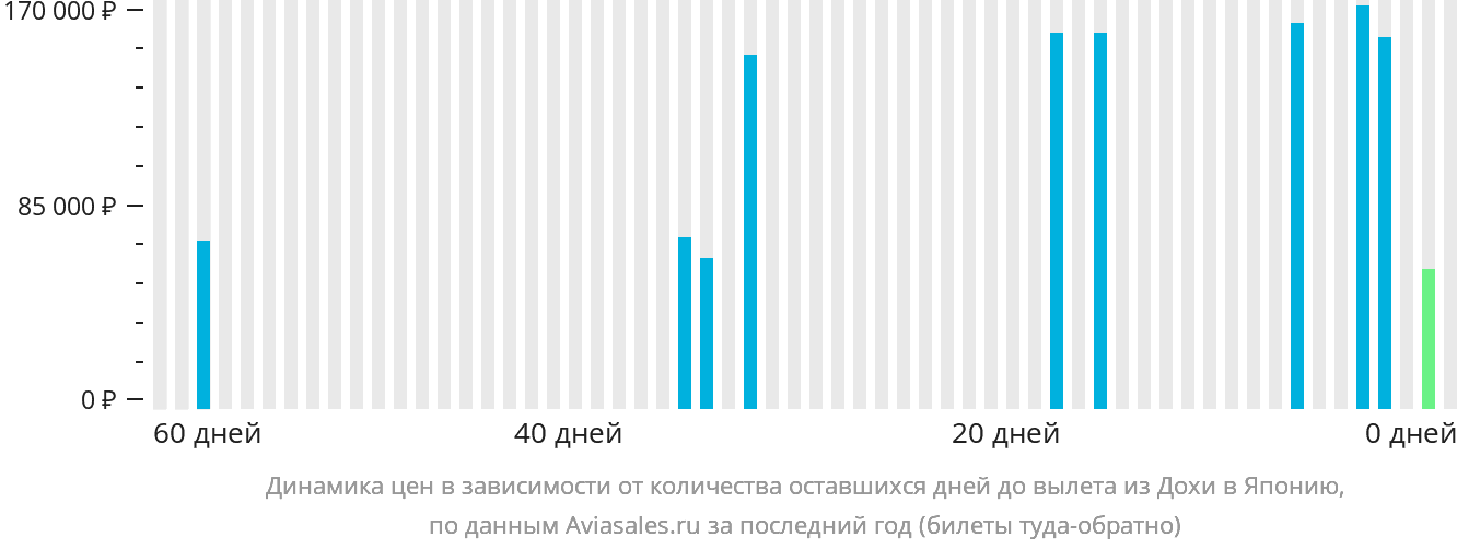 Динамика цен в зависимости от количества оставшихся дней до вылета из Дохи в Японию
