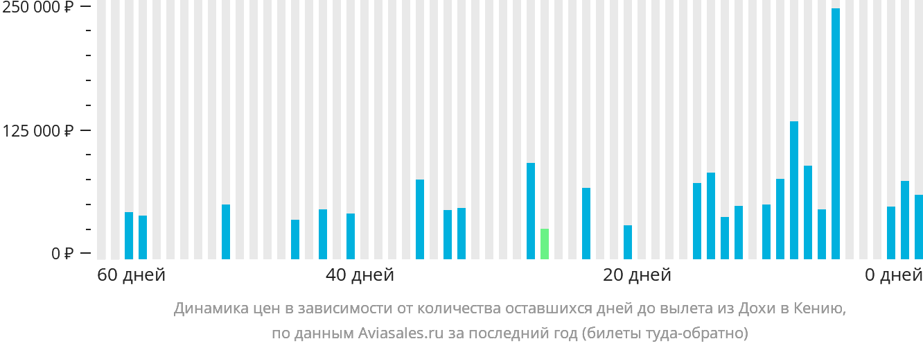 Динамика цен в зависимости от количества оставшихся дней до вылета из Дохи в Кению