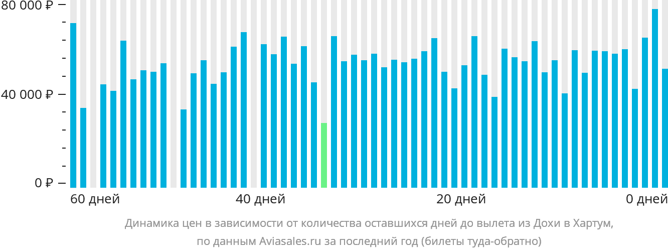 Динамика цен в зависимости от количества оставшихся дней до вылета из Дохи в Хартум