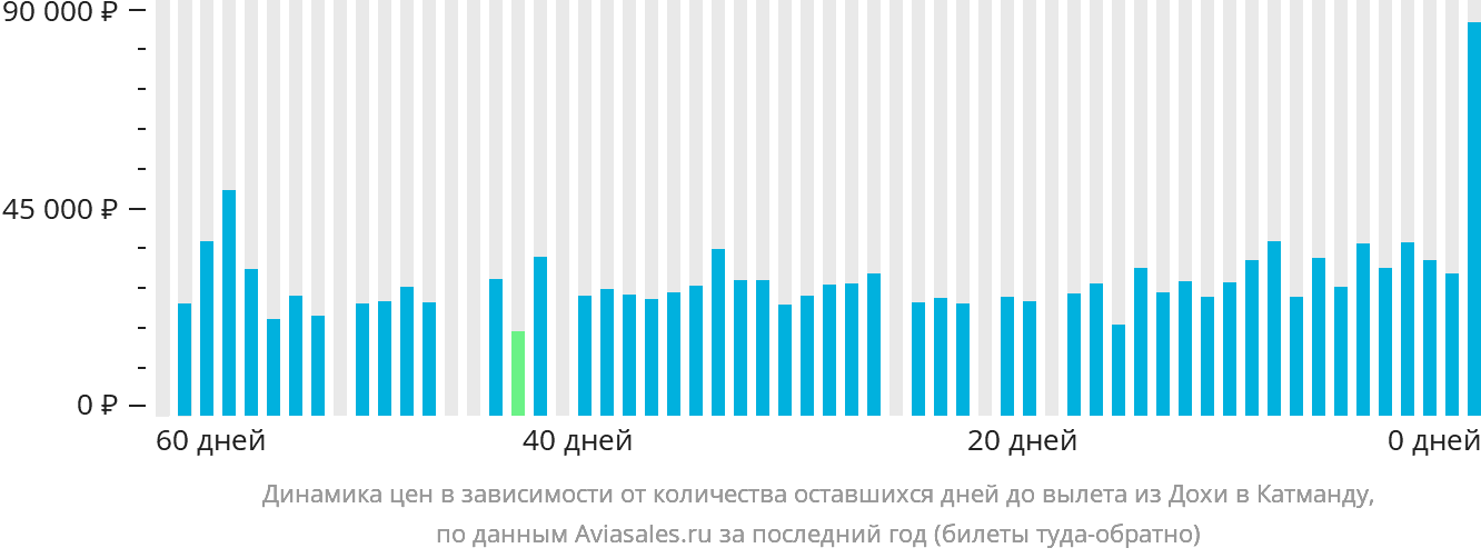 Динамика цен в зависимости от количества оставшихся дней до вылета из Дохи в Катманду