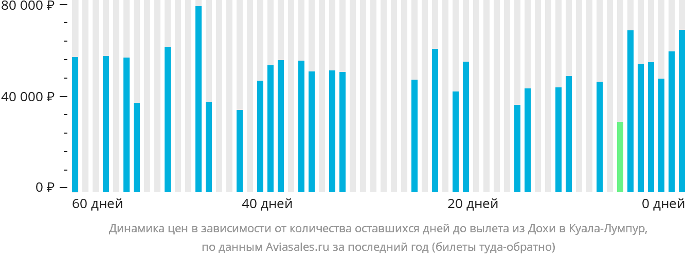 Динамика цен в зависимости от количества оставшихся дней до вылета из Дохи в Куала-Лумпур