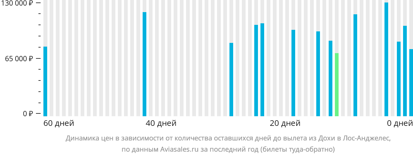Динамика цен в зависимости от количества оставшихся дней до вылета из Дохи в Лос-Анджелес