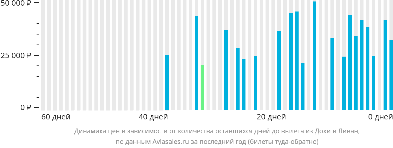 Динамика цен в зависимости от количества оставшихся дней до вылета из Дохи в Ливан