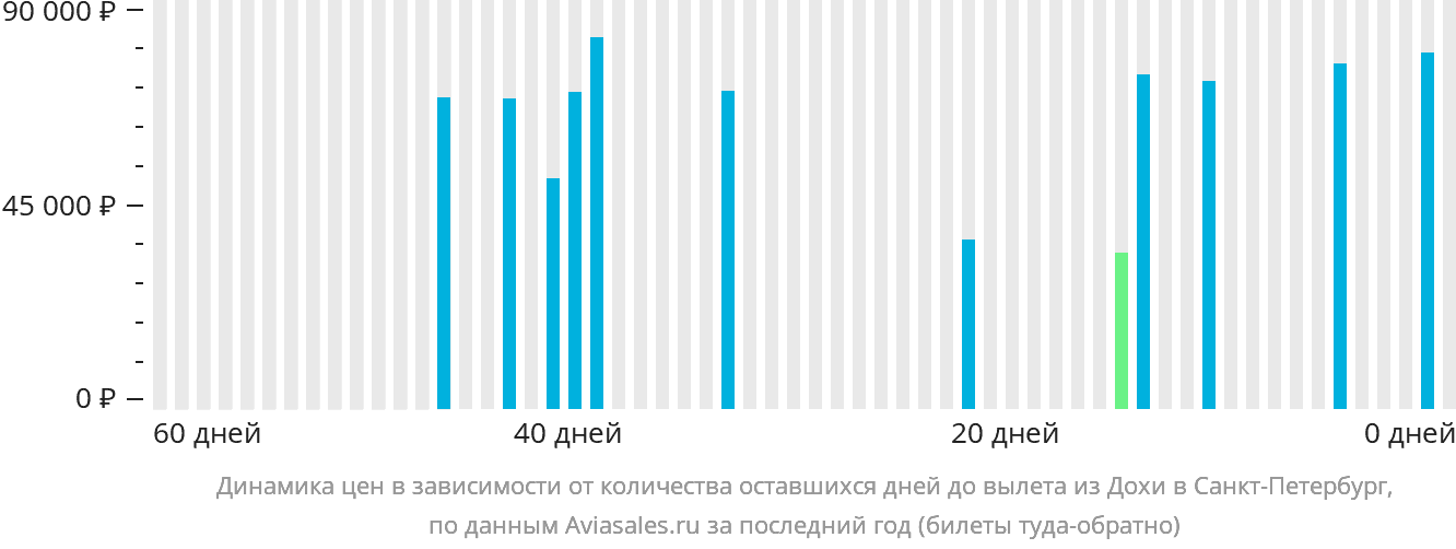Динамика цен в зависимости от количества оставшихся дней до вылета из Дохи в Санкт-Петербург