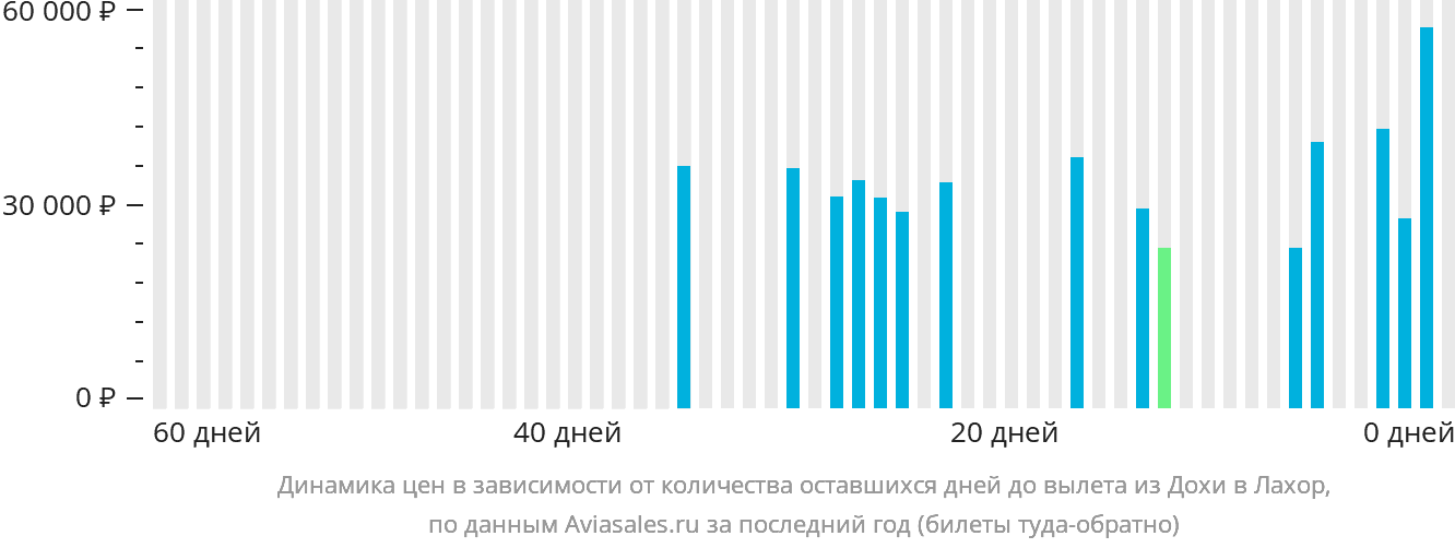 Динамика цен в зависимости от количества оставшихся дней до вылета из Дохи в Лахор