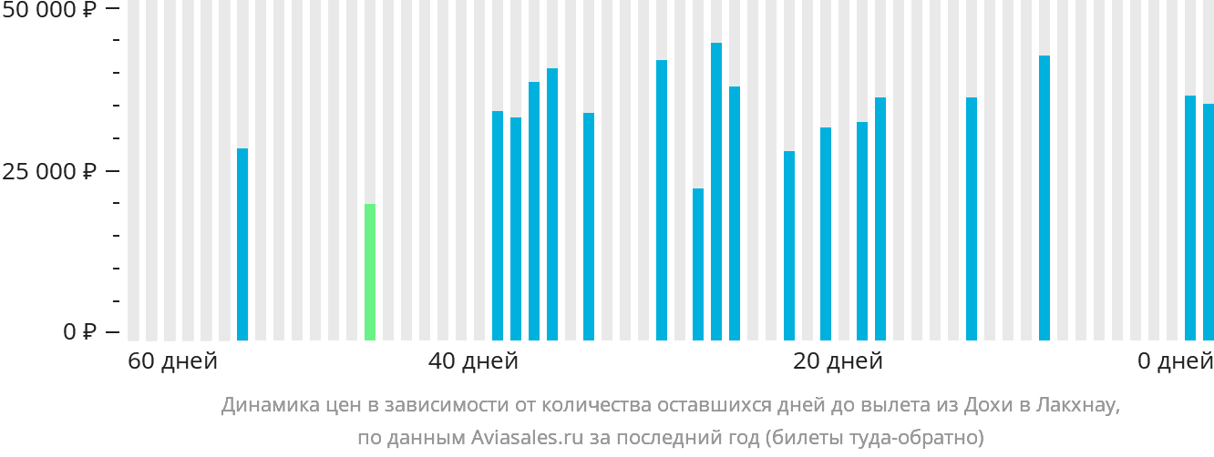 Динамика цен в зависимости от количества оставшихся дней до вылета из Дохи в Лакхнау