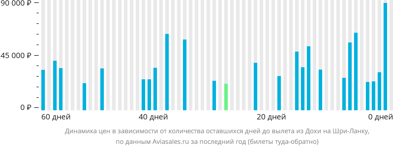 Динамика цен в зависимости от количества оставшихся дней до вылета из Дохи на Шри-Ланку