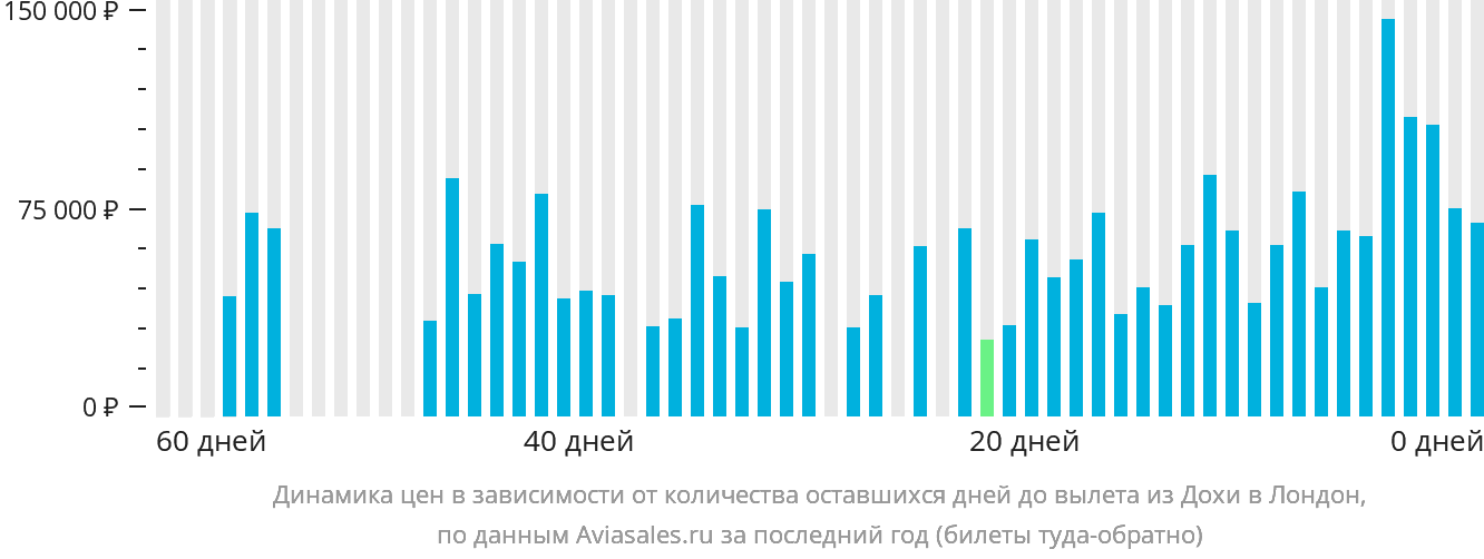 Динамика цен в зависимости от количества оставшихся дней до вылета из Дохи в Лондон