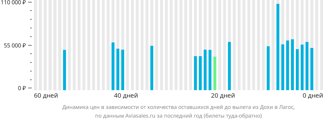 Динамика цен в зависимости от количества оставшихся дней до вылета из Дохи в Лагос