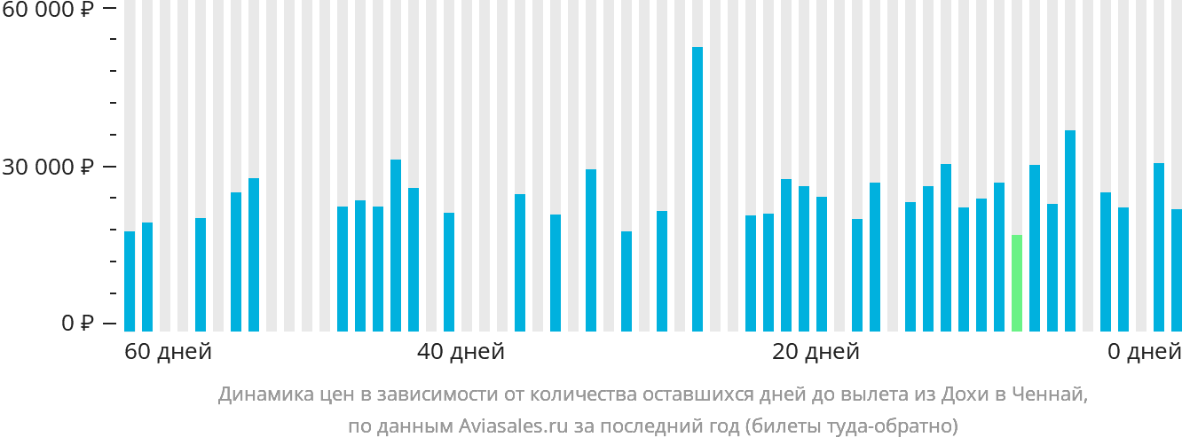 Динамика цен в зависимости от количества оставшихся дней до вылета из Дохи в Ченнай