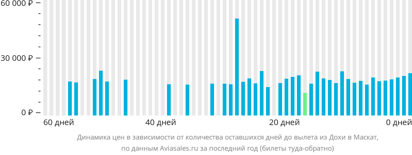 Динамика цен в зависимости от количества оставшихся дней до вылета из Дохи в Маскат