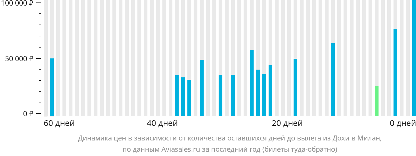 Динамика цен в зависимости от количества оставшихся дней до вылета из Дохи в Милан
