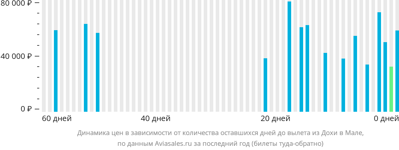 Динамика цен в зависимости от количества оставшихся дней до вылета из Дохи в Мале