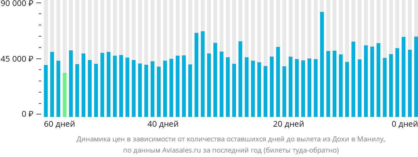 Динамика цен в зависимости от количества оставшихся дней до вылета из Дохи в Манилу