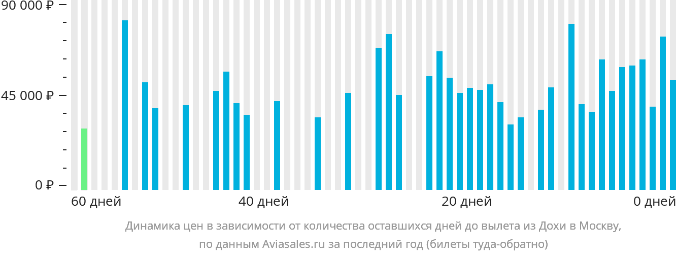 Динамика цен в зависимости от количества оставшихся дней до вылета из Дохи в Москву