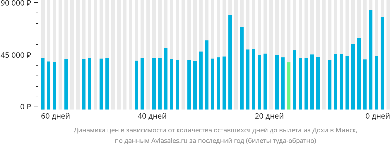 Динамика цен в зависимости от количества оставшихся дней до вылета из Дохи в Минск