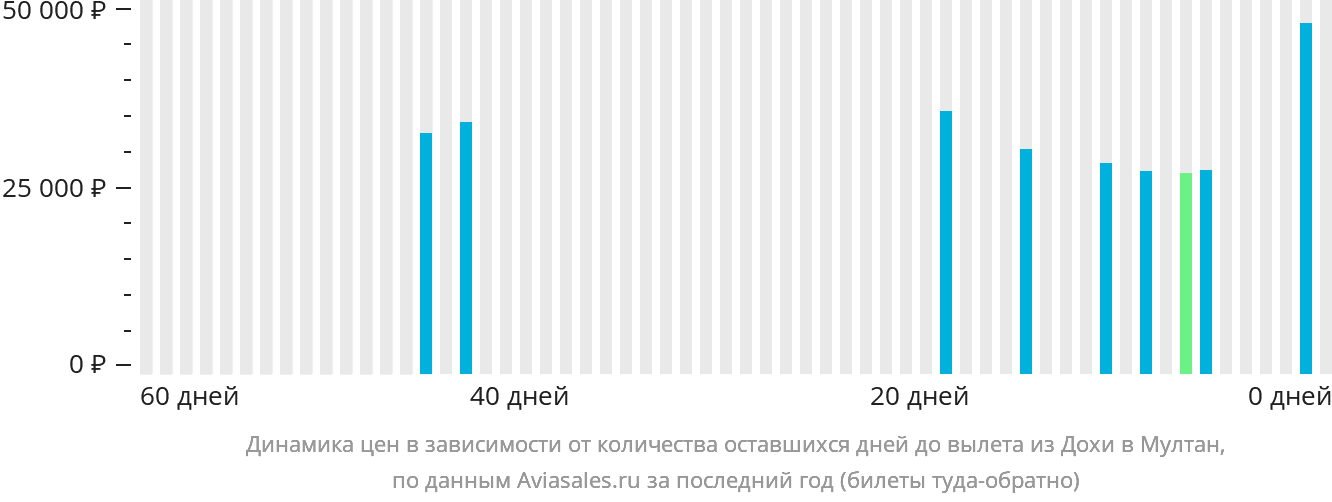 Динамика цен в зависимости от количества оставшихся дней до вылета из Дохи в Мултан