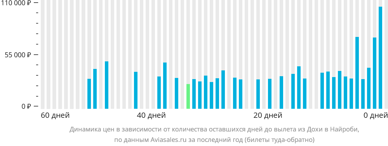 Динамика цен в зависимости от количества оставшихся дней до вылета из Дохи в Найроби