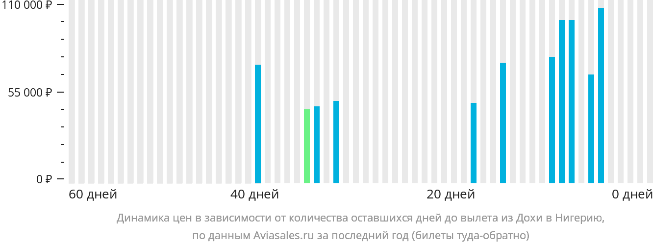 Динамика цен в зависимости от количества оставшихся дней до вылета из Дохи в Нигерию