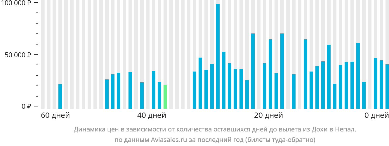 Динамика цен в зависимости от количества оставшихся дней до вылета из Дохи в Непал