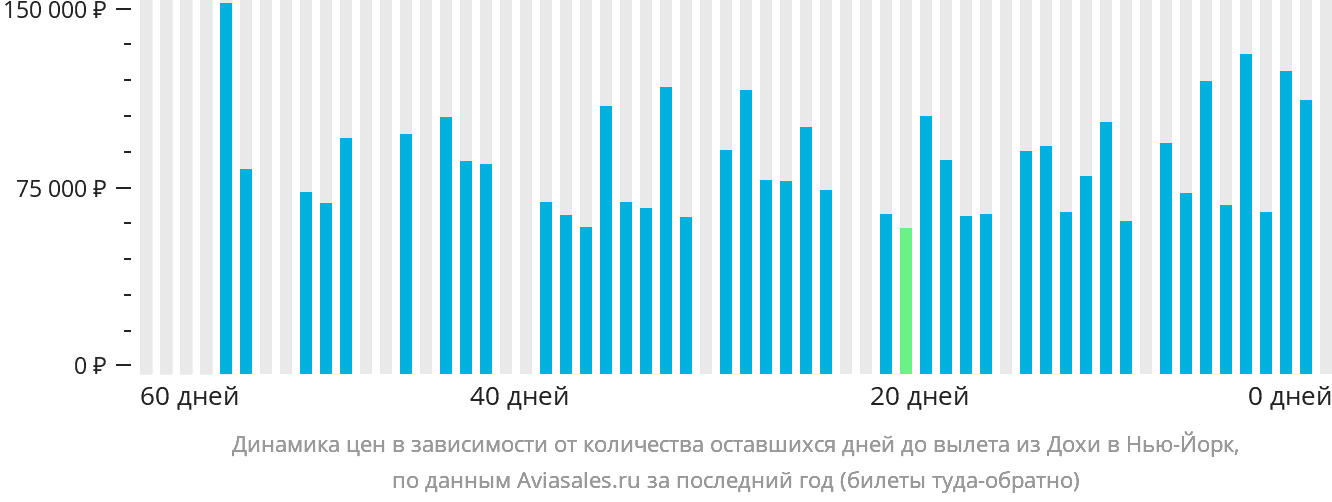 Динамика цен в зависимости от количества оставшихся дней до вылета из Дохи в Нью-Йорк