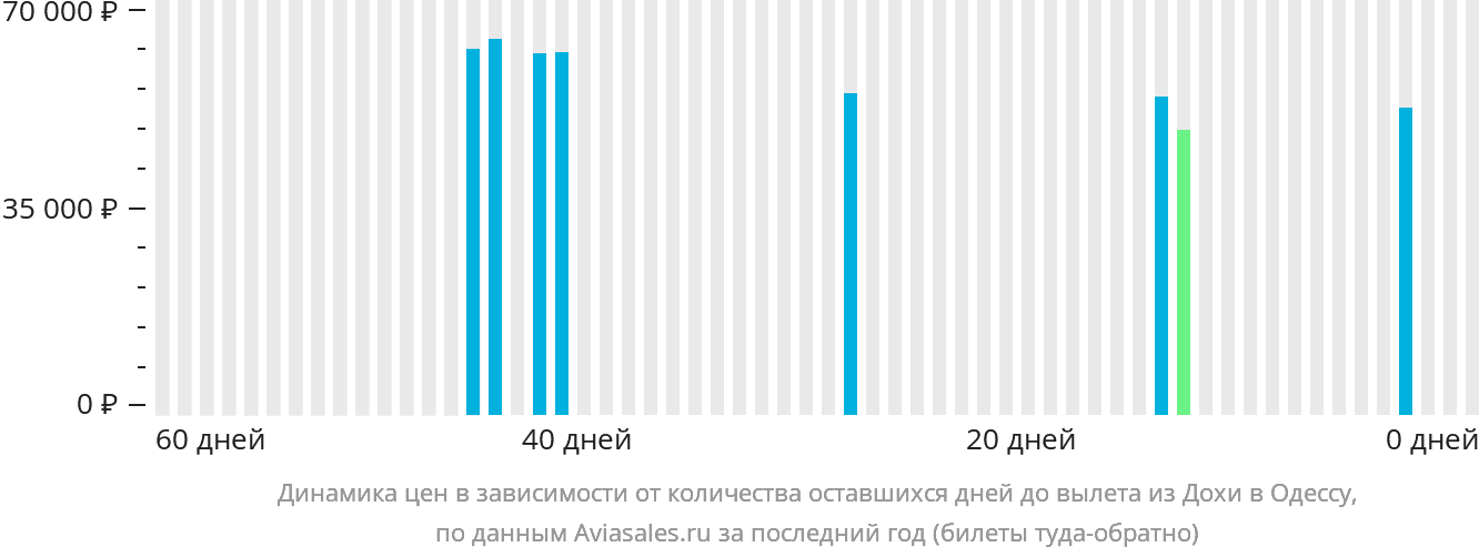 Динамика цен в зависимости от количества оставшихся дней до вылета из Дохи в Одессу