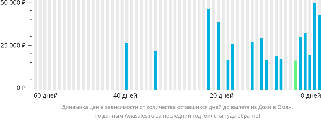 Динамика цен в зависимости от количества оставшихся дней до вылета из Дохи в Оман