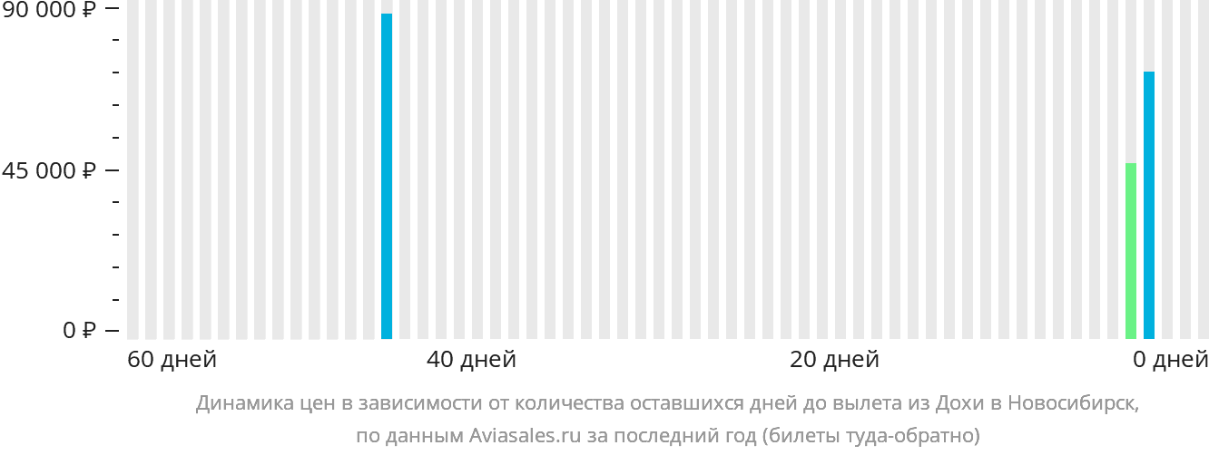 Динамика цен в зависимости от количества оставшихся дней до вылета из Дохи в Новосибирск