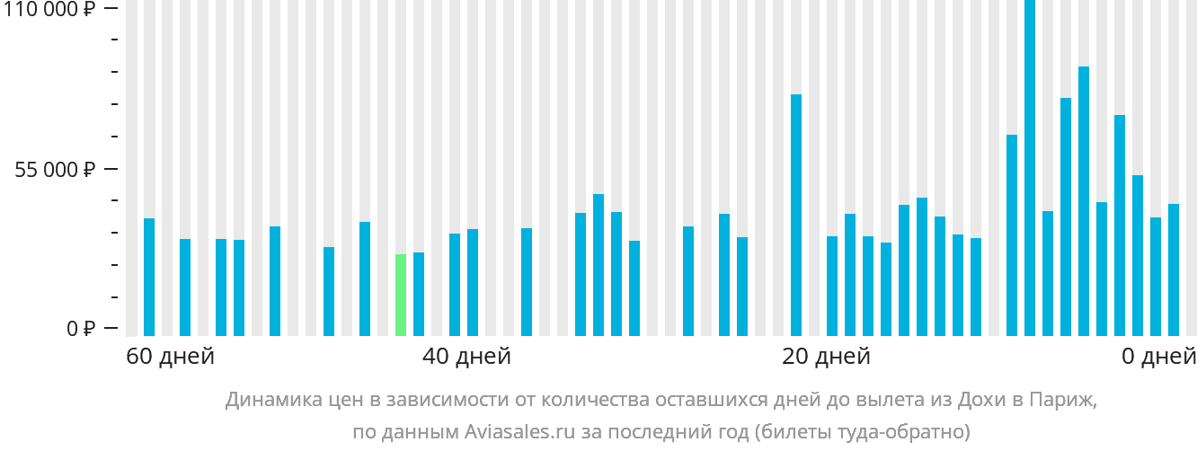 Динамика цен в зависимости от количества оставшихся дней до вылета из Дохи в Париж