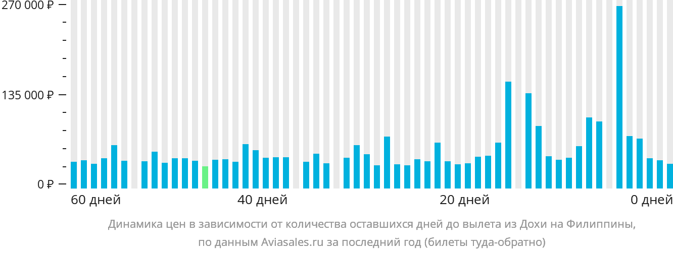Динамика цен в зависимости от количества оставшихся дней до вылета из Дохи на Филиппины