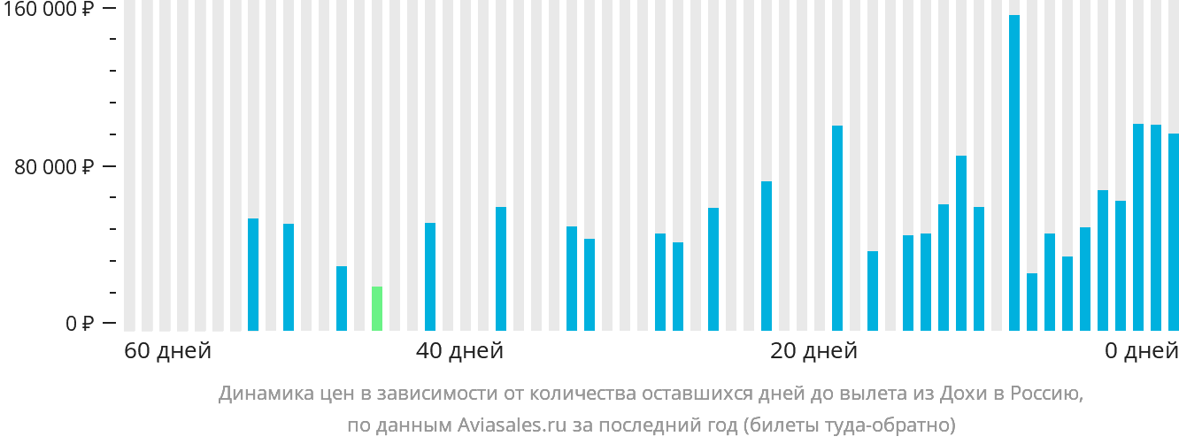 Динамика цен в зависимости от количества оставшихся дней до вылета из Дохи в Россию