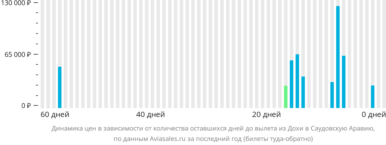 Динамика цен в зависимости от количества оставшихся дней до вылета из Дохи в Саудовскую Аравию