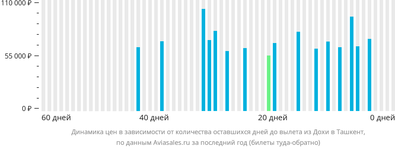 Динамика цен в зависимости от количества оставшихся дней до вылета из Дохи в Ташкент