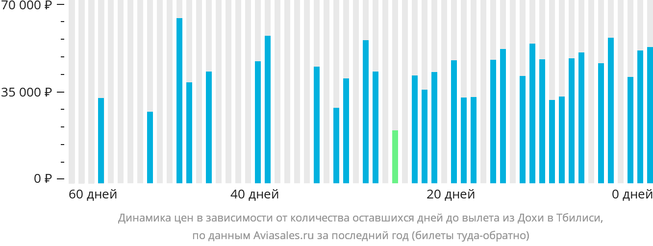 Динамика цен в зависимости от количества оставшихся дней до вылета из Дохи в Тбилиси