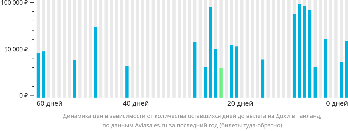 Динамика цен в зависимости от количества оставшихся дней до вылета из Дохи в Таиланд