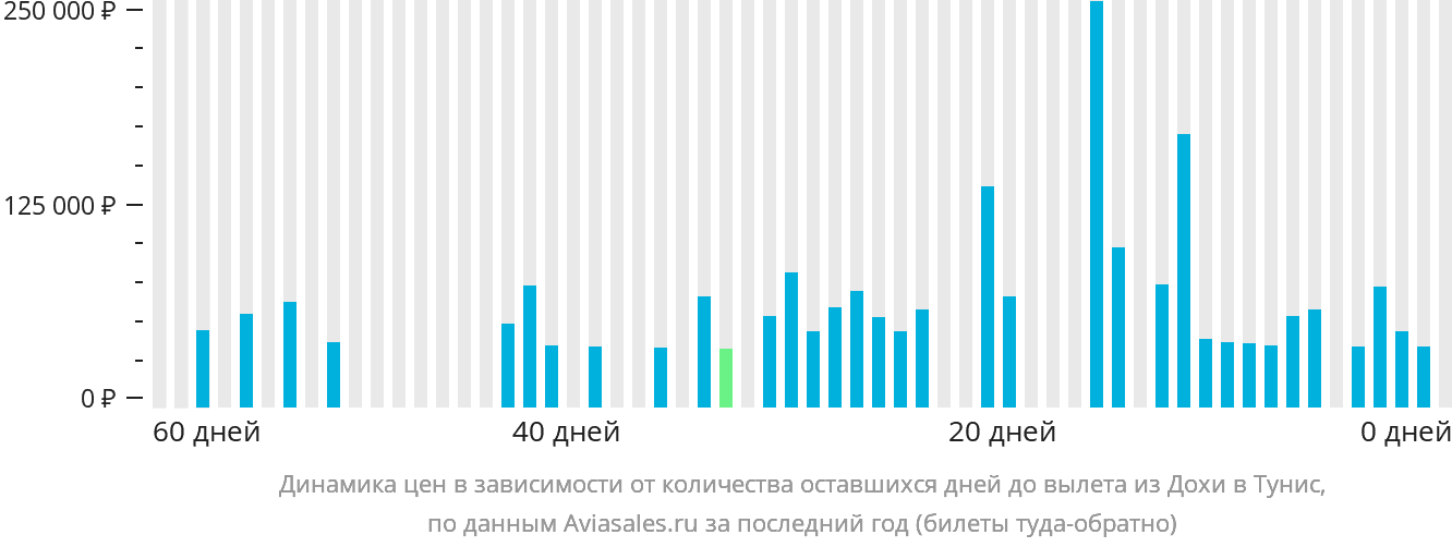 Динамика цен в зависимости от количества оставшихся дней до вылета из Дохи в Тунис