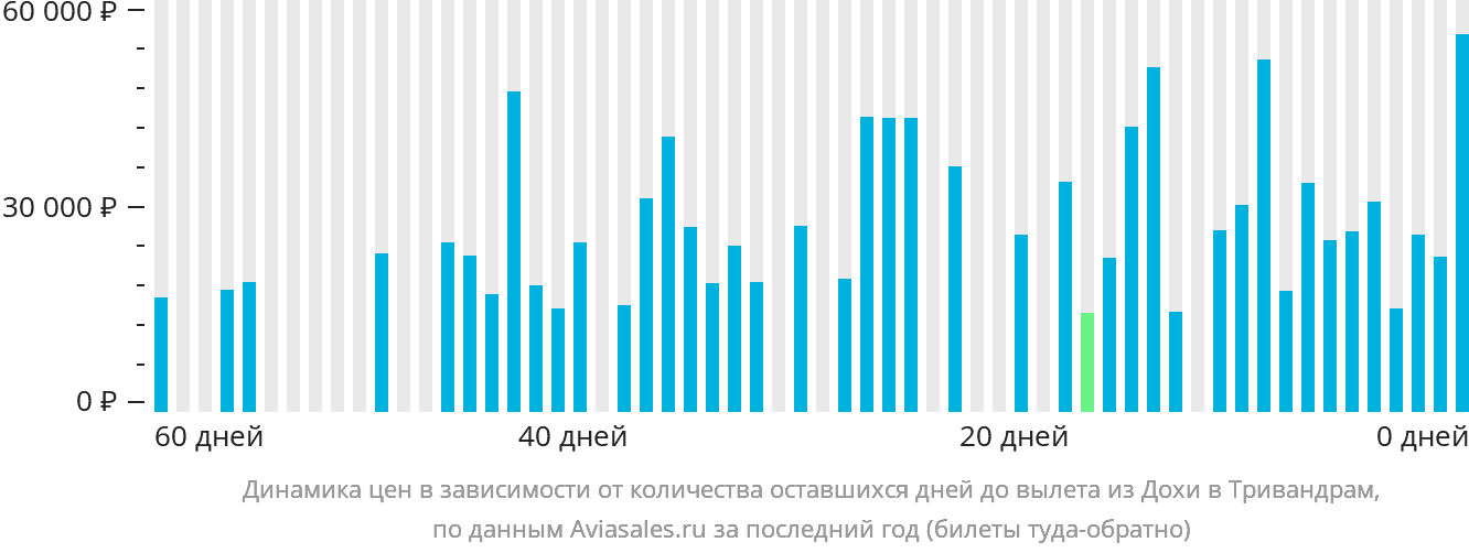 Динамика цен в зависимости от количества оставшихся дней до вылета из Дохи в Тривандрам