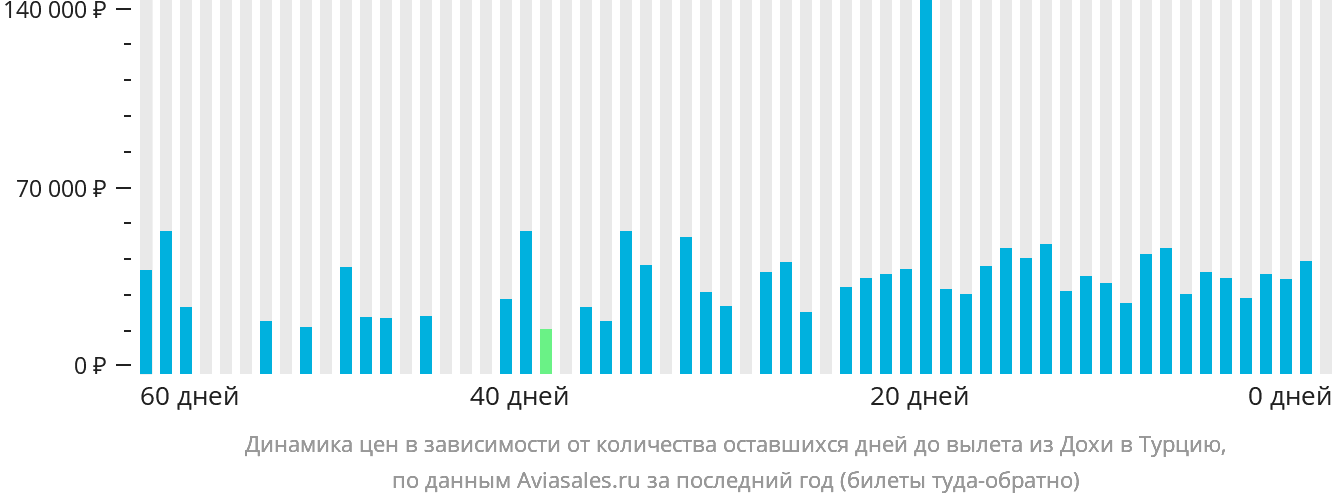 Динамика цен в зависимости от количества оставшихся дней до вылета из Дохи в Турцию