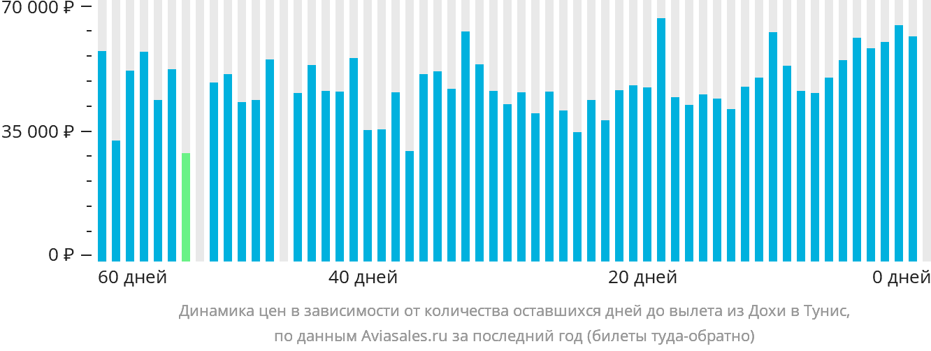 Динамика цен в зависимости от количества оставшихся дней до вылета из Дохи в Тунис
