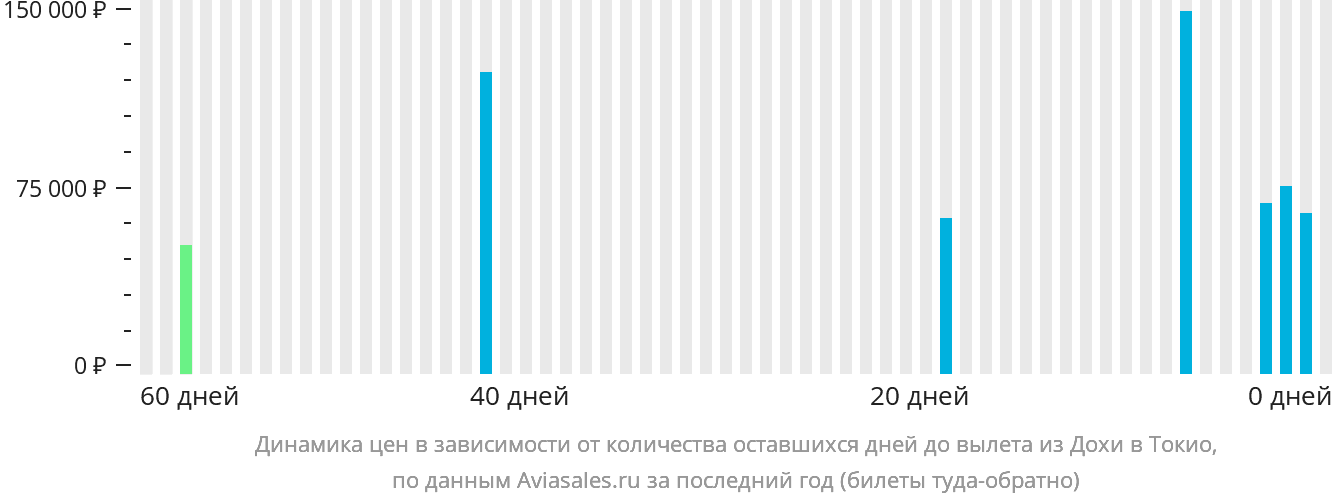 Динамика цен в зависимости от количества оставшихся дней до вылета из Дохи в Токио