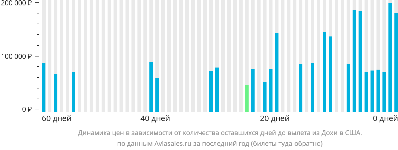 Динамика цен в зависимости от количества оставшихся дней до вылета из Дохи в США