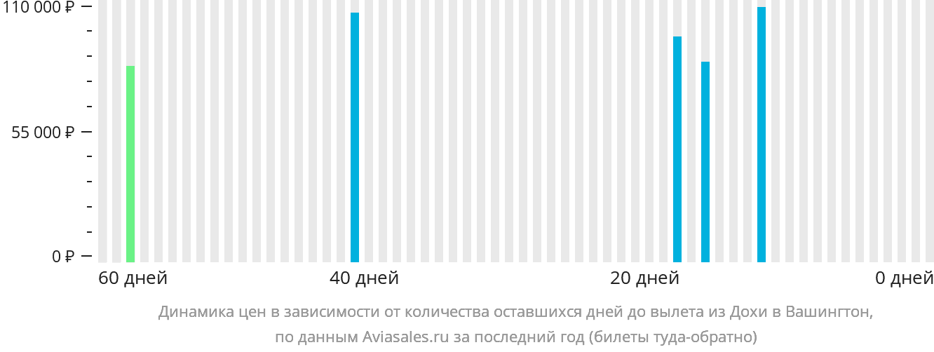 Динамика цен в зависимости от количества оставшихся дней до вылета из Дохи в Вашингтон