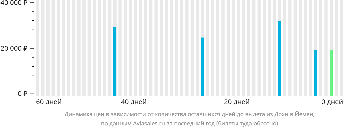 Динамика цен в зависимости от количества оставшихся дней до вылета из Дохи в Йемен
